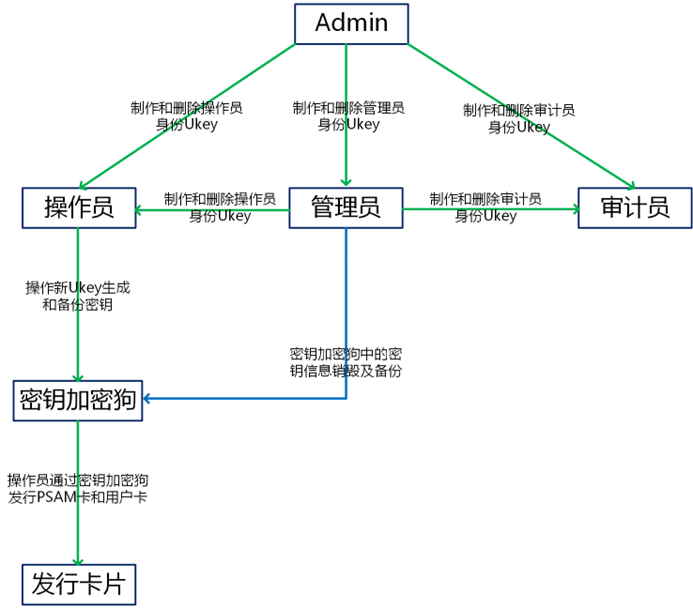 国密密钥管理系统(图3)